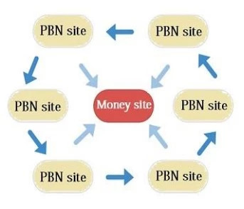 Backlinking through own blogs and PBNs