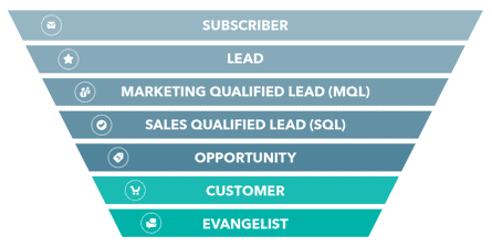 Hubspot-Lifecycle-Stages