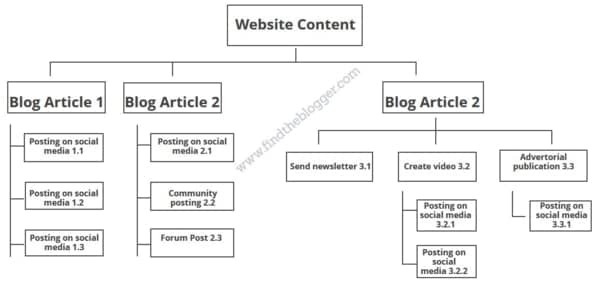 scheme content blog by findtheblogger